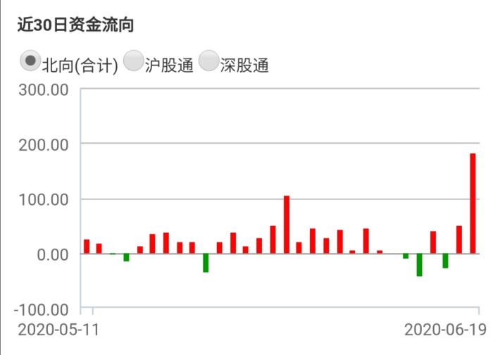 北向资金近30日资金流向。